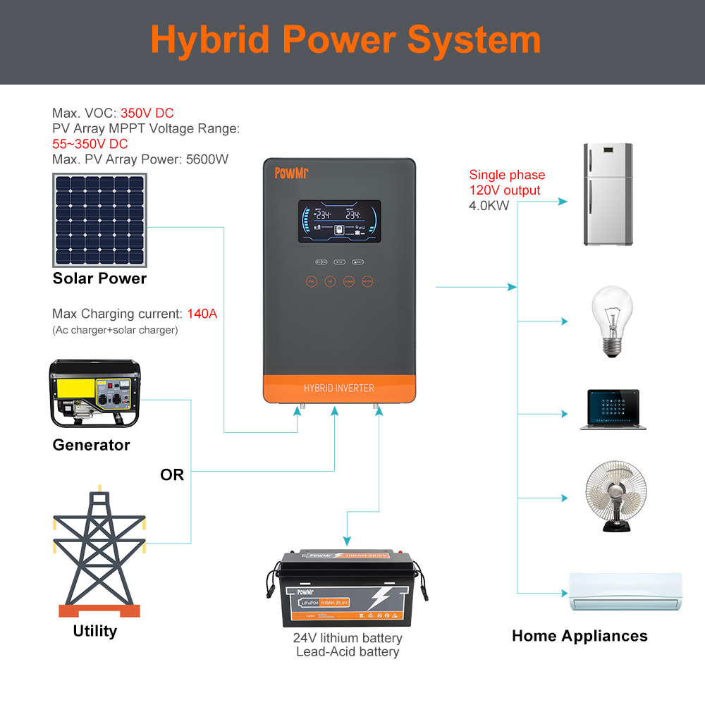 PowMr USA 4000W 24V Hybrid Sol - Drone Solar Charger review and price
